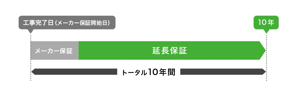 食洗機の製品延長保証